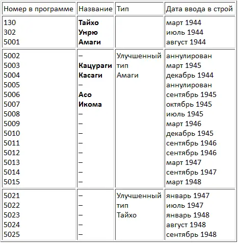 К концу 1944 года японский флот должен был иметь 7 авианосцев первой линии - фото 20