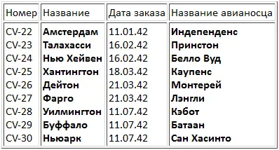 Сначала эти авианосцы имели индекс CV но поскольку они являлись легкими - фото 21