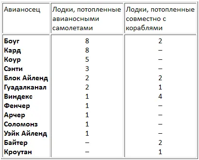 Еще 14 подводных лодок были потоплены эскортными авианосцами самостоятельно и - фото 28