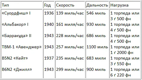 Скорость полета без торпеды дальность полета с торпедой В отличие от - фото 29