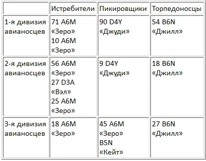 Адмирал Одзава правильно предположил что Оперативное Соединение 58 получит - фото 30