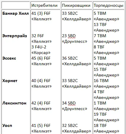 В скобках указаны ночные истребители F6F3N Такой строй ставил линкоры - фото 31