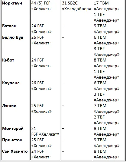 В скобках указаны ночные истребители F6F3N Такой строй ставил линкоры - фото 32