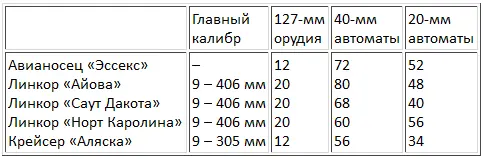 Приведено максимальное количество зенитных орудий установленных на кораблях - фото 35