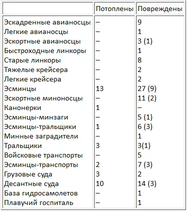 В скобках не восстановленные корабли Однако эти потери не предотвратили и - фото 36