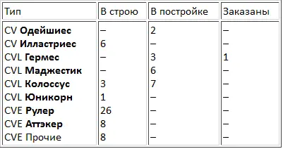 Кроме них британский флот имел 19 торговых авианосцев зерновозов и танкеров - фото 39