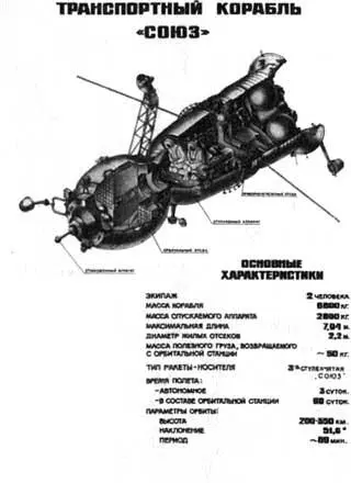 Транспортный корабль Союз IV Как погиб Володя Комаров Корабль мчался к - фото 15