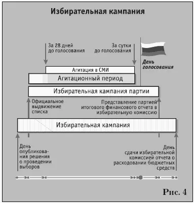 Однако следует иметь в виду что агитационный период не равен по - фото 4