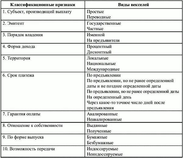 В зависимости от субъекта производящего выплату вексельной суммы векселя - фото 24
