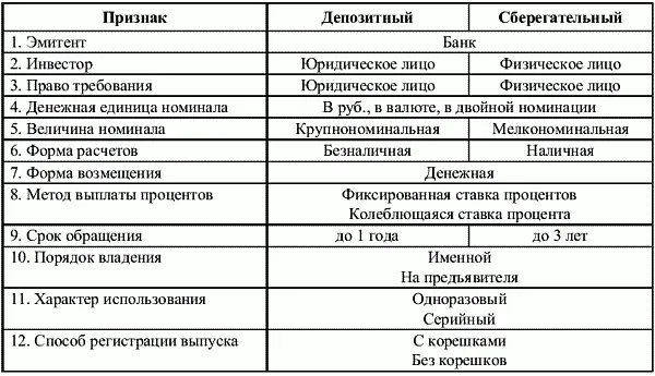 Право выпускать депозитные и сберегательные сертификаты предоставлено только - фото 30