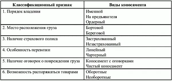 Ордерные и предъявительские коносаменты являются оборотными Это дает право их - фото 31