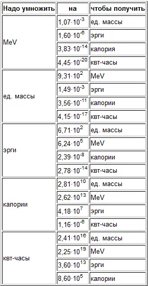 Приложение 3 Запаздывающие нейтроны при делении урана Как отмечалось в главе - фото 24