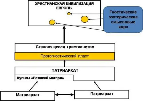 Рис 1 Модель дохристианского исторического становления европейского - фото 1