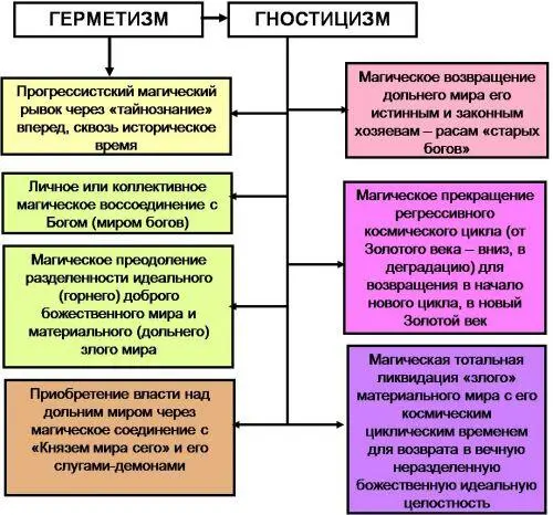 Рис 2 Основные целевые мифоэзотерические комплексы различных версий - фото 2
