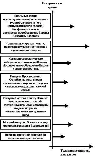 Рис 3 Схематическая историческая развертка основных инициирующих гностических - фото 3