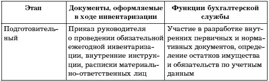 Обязательная ежегодная инвентаризация начинается с даты установленной приказом - фото 9