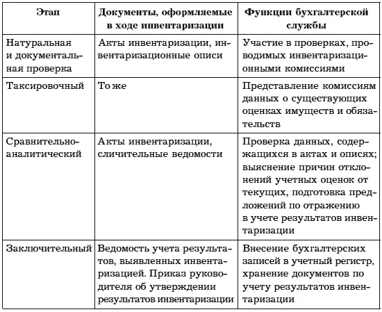 Обязательная ежегодная инвентаризация начинается с даты установленной приказом - фото 10