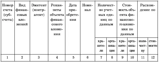 Инвентаризация капитальных вложений Особенность инвентаризации данного вида - фото 16