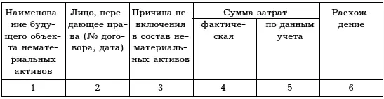 При инвентаризации затрат на приобретение ценных бумаг нужно убедиться в - фото 18