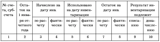 Расчет резервов по сомнительной дебиторской задолженности сочетается с - фото 19