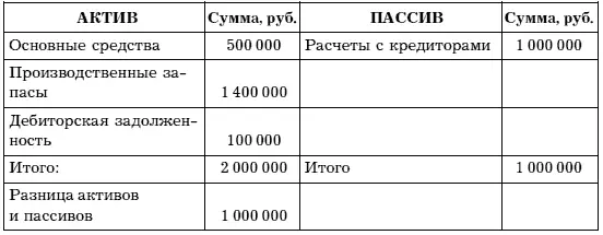 В бухгалтерском учете продавца при продаже предприятия производятся - фото 44