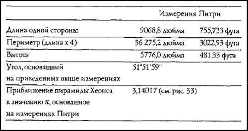 Рис 33 Фактор π Поражаешься когда читаешь в опубликованных в 1883 году Питри - фото 36