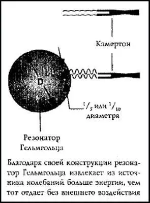 Рис 40 Резонатор Гельмгольца Также мы могли бы предположить что каждый - фото 44