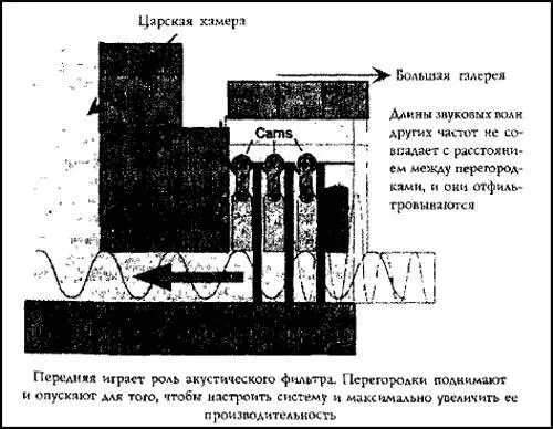 Рис 48 Акустический фильтр Объясняя существование полукруглых пазов на - фото 52