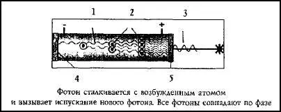 Рис 51 Принципы действия лазера 1 Фотон 2 Атомы 3 Выходной сигнал 4 - фото 55