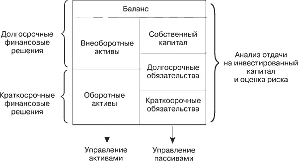 Рис 11Логика финансового анализа и его взаимосвязь с принятием и реализацией - фото 1