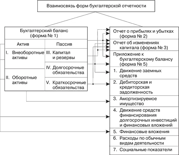 Рис 22Схема информационных взаимосвязей форм бухгалтерской отчетности Знание - фото 8