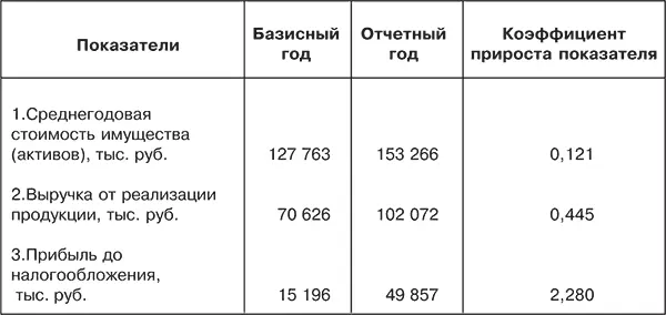 Примечание Среднегодовая стоимость имущества за базовый год 127 763 124 408 - фото 11
