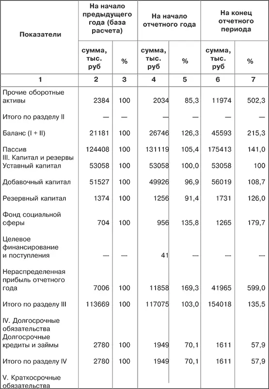 Из данных таблицы следует что за последние два года валюта баланса выросла на - фото 13