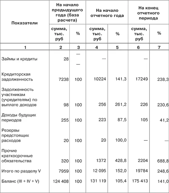 Из данных таблицы следует что за последние два года валюта баланса выросла на - фото 14