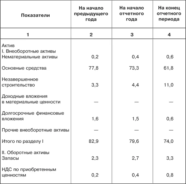 В табл 34 приведен бухгалтерский баланс акционерного общества по укрупненной - фото 15