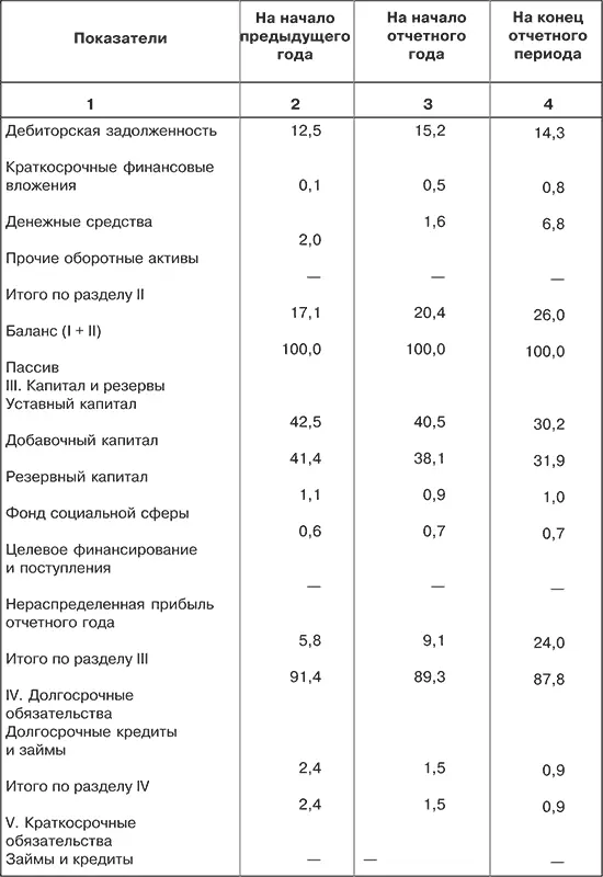 В табл 34 приведен бухгалтерский баланс акционерного общества по укрупненной - фото 16