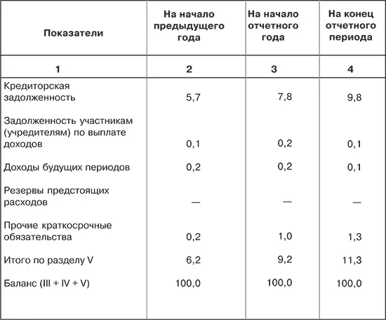 В табл 34 приведен бухгалтерский баланс акционерного общества по укрупненной - фото 17