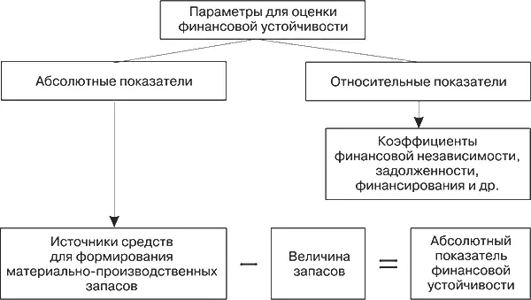 Рис 41Показатели характеризующие финансовую устойчивость предприятия Для - фото 21