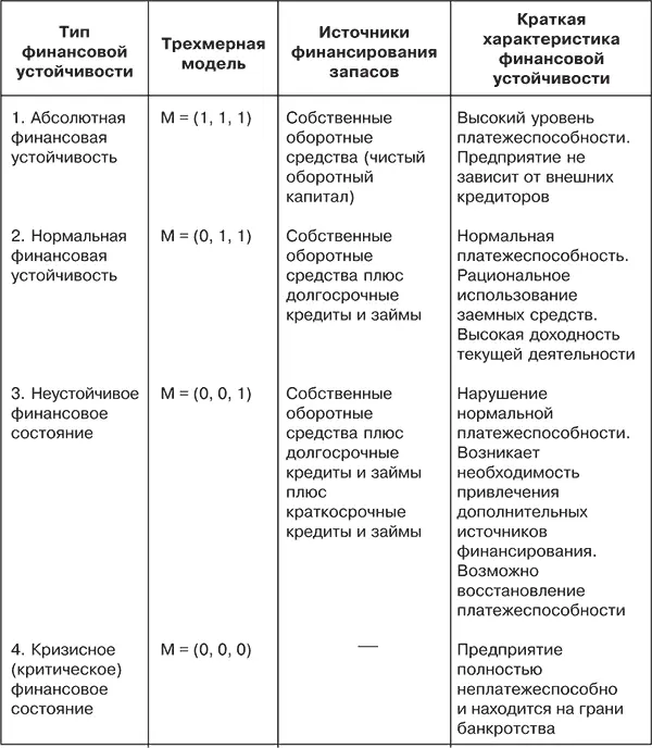 Первый тип финансовой устойчивости можно представить в виде следующей формулы - фото 23