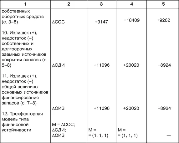 Подобное заключение сделано на основании следующих выводов 1 излишек - фото 25