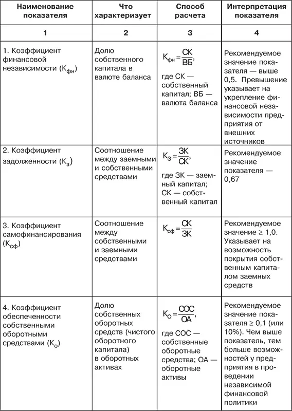 Таблица 44 Относительные значения коэффициентов финансовой устойчивости по - фото 26