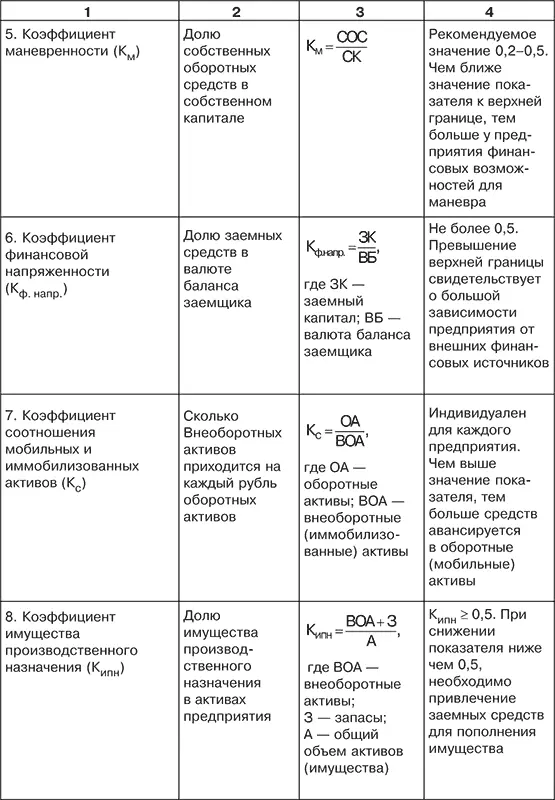 Таблица 44 Относительные значения коэффициентов финансовой устойчивости по - фото 27
