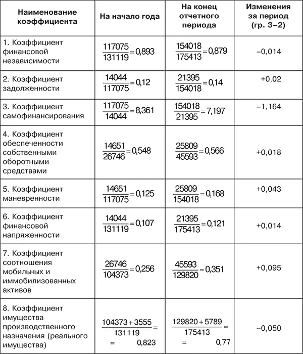 Примечание Информационной базой для расчета указанных коэффициентов финансовой - фото 28
