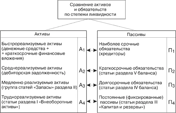 Рис 42Классификация статей актива и пассива баланса для анализа ликвидности - фото 30