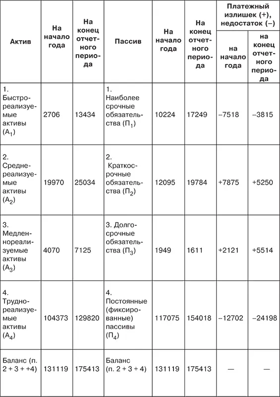 При анализе баланса на ликвидность необходимо обратить внимание на такой важный - фото 31