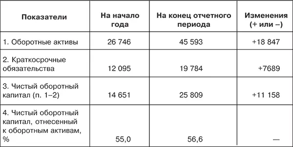 Для качественной оценки финансового положения предприятия кроме абсолютных - фото 32