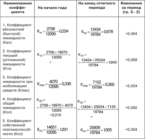 Примечания 1 Для расчета показателей использованы данные бухгалтерского - фото 35