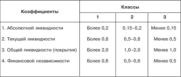 Таблица 410 Коэффициенты ликвидности и финансовой устойчивости для расчета - фото 36