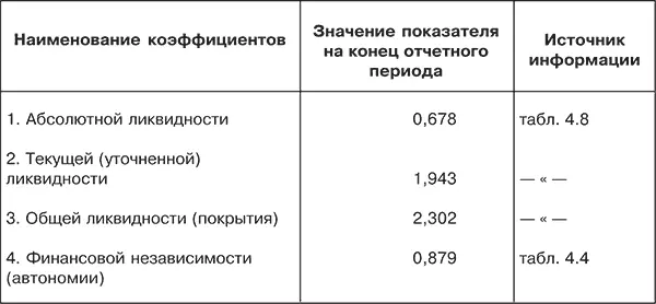Для оценки класса кредитоспособности воспользуемся показателями ликвидности и - фото 37
