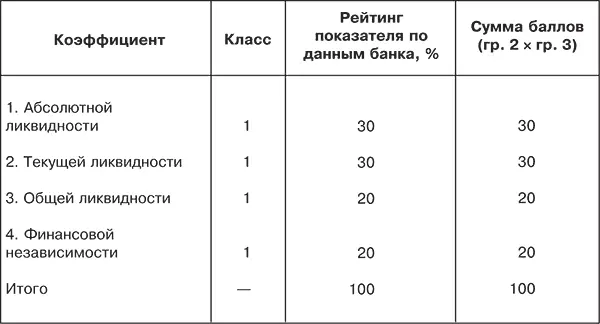 С предприятиями каждого класса кредитоспособности банки строят свои кредитные - фото 38